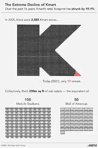 Kmart closed 2k+ stores since 2005. What’s happened with its retail space?